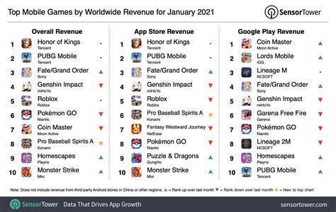 January’s top grossing mobile games worldwide.
